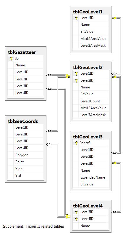 TableDiagramSuppl